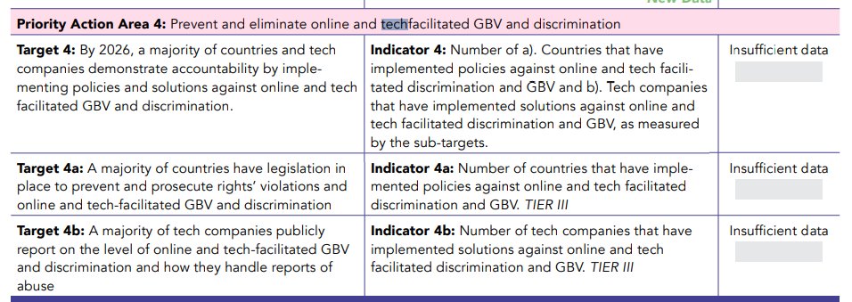 leotanczt's tweet photo. The @UN_Women  report mentions #TechAbuse and sees as a ⚠️priority action⚠️ "the implementation of "policies and solutions against online and technology-facilitated gender-based violence and discrimination." 

#TFGBV #OGBV #TFCC #VAWG #GIoT 

➡️ https://t.co/Xsju7WZkJB https://t.co/Iubvfgy1UH