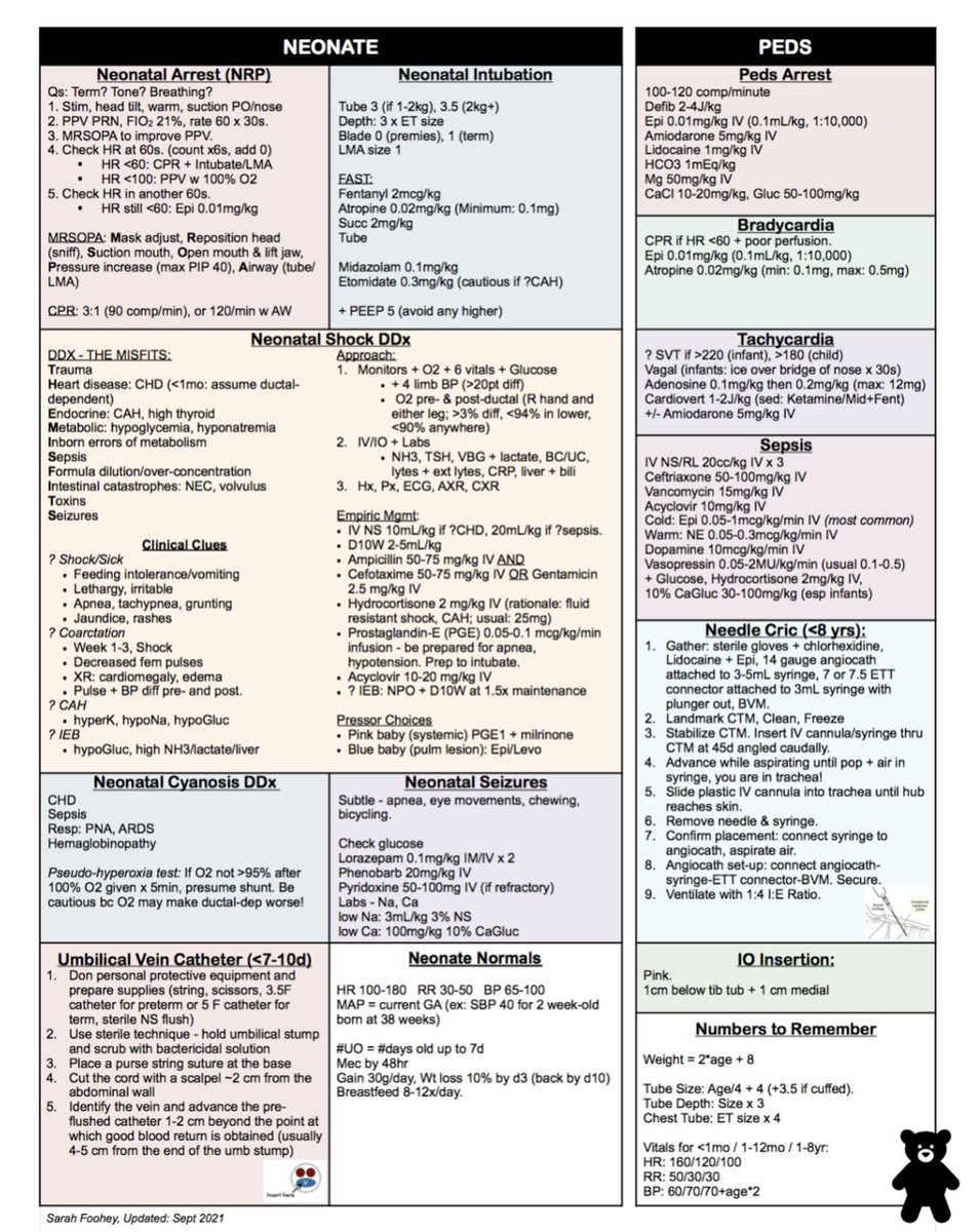 ShrooqHawati's tweet photo. Continue (3) 📌

Excellent "Must Know" pediatric emergency medications 💉👶🏼👧🏻🧒🏼

#MedEd #PEM #MedTwitter #FOAMed
#FOAMcc #MedStudentTwitter #medicaleducation #MedicalStudents #pharmacology #PharmEd #ICU #Emergency #livertwitter #criticalcare #picu #nicu #pediamed #pediatwitter https://t.co/j0DLpcVmpI