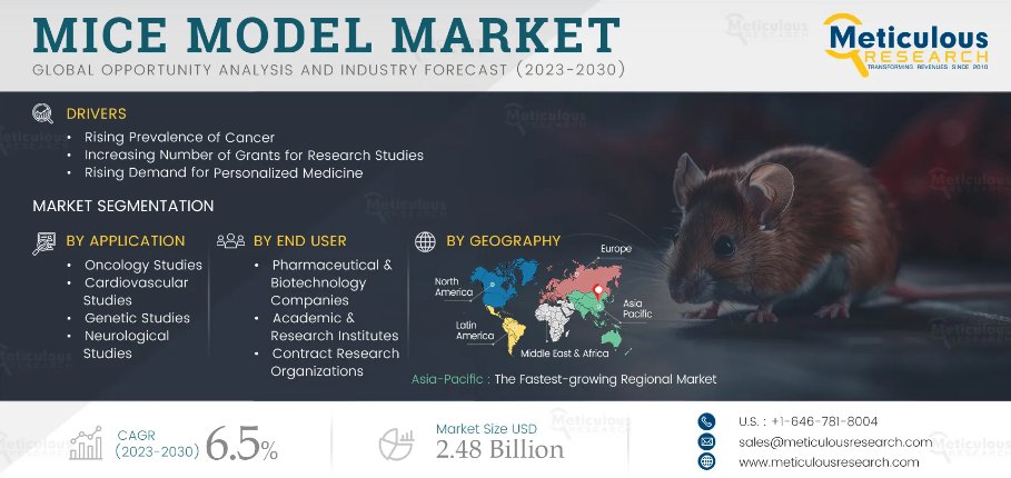 7.2% Growth in #MiceModelMarket,Reaching USD 1,370.5 Million  

Technological advancements & innovations in mice models are expected to provide significant growth opportunities this market.

Top 10 Companies: meticulousblog.org/top-10-compani…… 

#MouseModel #ExperientalMice #Laboratory