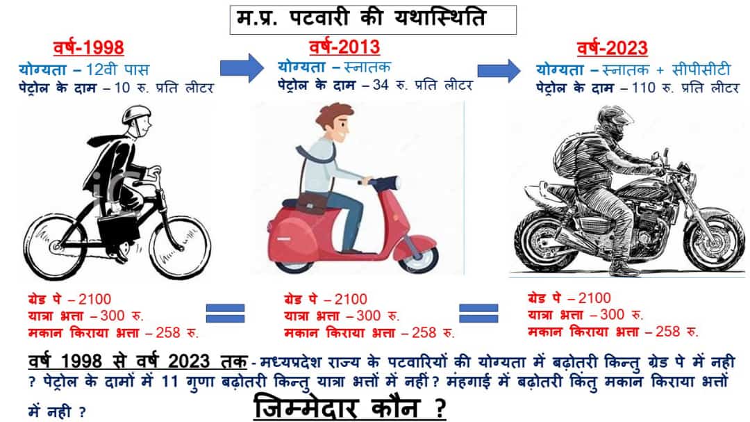 Kailash shivhare (@_kailex) on Twitter photo चुनावी वादों की बौछार है
पटवारी बेचारा लाचार है
सिर्फ वेतन हमारा नही बढ़ा
मौज में सरकार है
#2800की_घोषणा_पूरी_करो
#2800की_घोषणा_पूरी_करो
<a href="/BJP4India/">BJP</a> <a href="/BJP4MP/">BJP Madhya Pradesh</a> <a href="/CMMadhyaPradesh/">Chief Minister, MP</a> <a href="/nstomar/">Narendra Singh Tomar</a> <a href="/DainikBhaskar/">Dainik Bhaskar</a> @vdsharmabj
<a href="/OfficeofSSC/">Office of Shivraj</a> <a href="/JPNadda/">Jagat Prakash Nadda</a>
<a href="/JM_Scindia/">Jyotiraditya M. Scindia</a> <a href="/ppbajpai/">punya prasun bajpai</a> <a href="/narendramodi/">Narendra Modi</a>
<a href="/INCMP/">MP Congress</a> चुनावी वादों की बौछार है
पटवारी बेचारा लाचार है
सिर्फ वेतन हमारा नही बढ़ा
मौज में सरकार है
#2800की_घोषणा_पूरी_करो
#2800की_घोषणा_पूरी_करो
<a href="/BJP4India/">BJP</a> <a href="/BJP4MP/">BJP Madhya Pradesh</a> <a href="/CMMadhyaPradesh/">Chief Minister, MP</a> <a href="/nstomar/">Narendra Singh Tomar</a> <a href="/DainikBhaskar/">Dainik Bhaskar</a> @vdsharmabj
<a href="/OfficeofSSC/">Office of Shivraj</a> <a href="/JPNadda/">Jagat Prakash Nadda</a>
<a href="/JM_Scindia/">Jyotiraditya M. Scindia</a> <a href="/ppbajpai/">punya prasun bajpai</a> <a href="/narendramodi/">Narendra Modi</a>
<a href="/INCMP/">MP Congress</a>