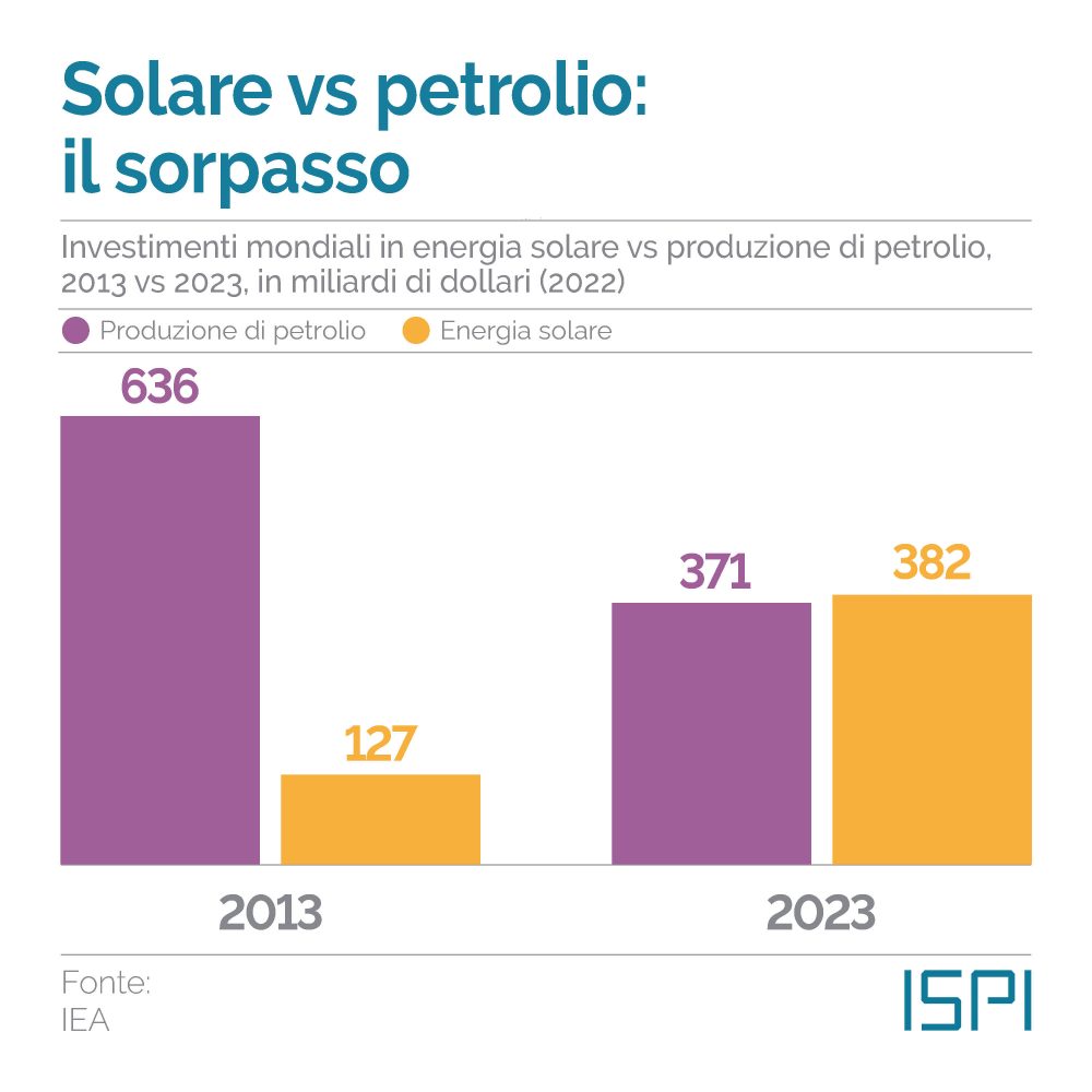 ConfindustriaUd's tweet image. #Energia | Nel 2023 avverrà un sorpasso nella competizione degli #investimenti: il #solare scavalcherà il #petrolio

#energy #oil #solarenergy #FossilFuels #investments 

📊e analisi @Lorenzo_Borga_ via @ispionline⤵️

ispionline.it/it/pubblicazio…