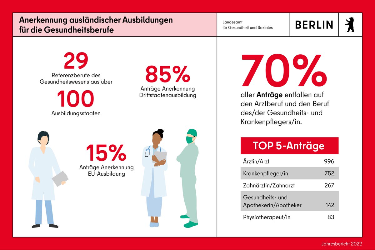 LAGeSo_Berlin's tweet image. In unserem neuen #Jahresbericht 2022 steht das Thema Anerkennung ausländischer  #Ausbildungsabschlüsse für die Gesundheits- und #Pflegeberufe im besonderen Fokus. Die Antragszahlen sind gegenüber 2021 um 45 % gestiegen. 
Weitere Infos dazu hier:  berlin.de/lageso/ueber-u…