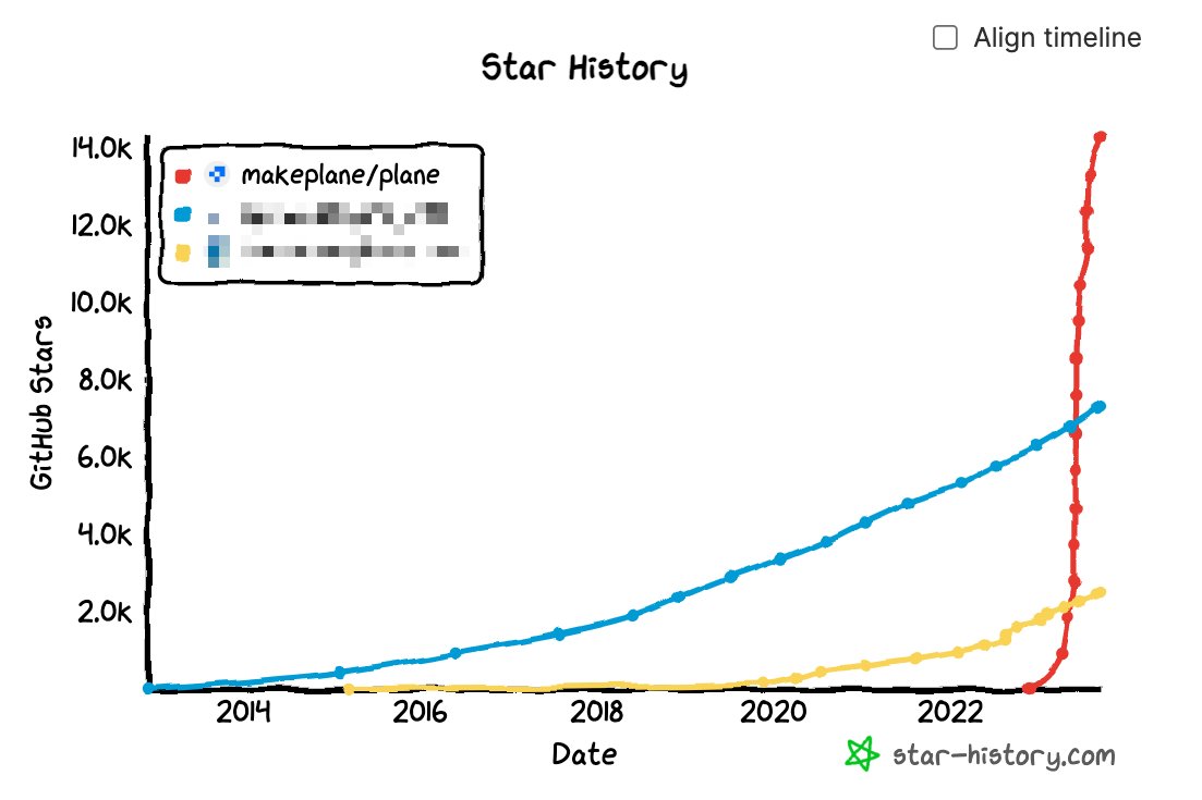 planepowers's tweet photo. As of today, Plane is the most starred project under #ProjectManagement on GitHub, now with ~14.3K stars.

Thank you, everyone🙏 https://t.co/ixEoauHMaL