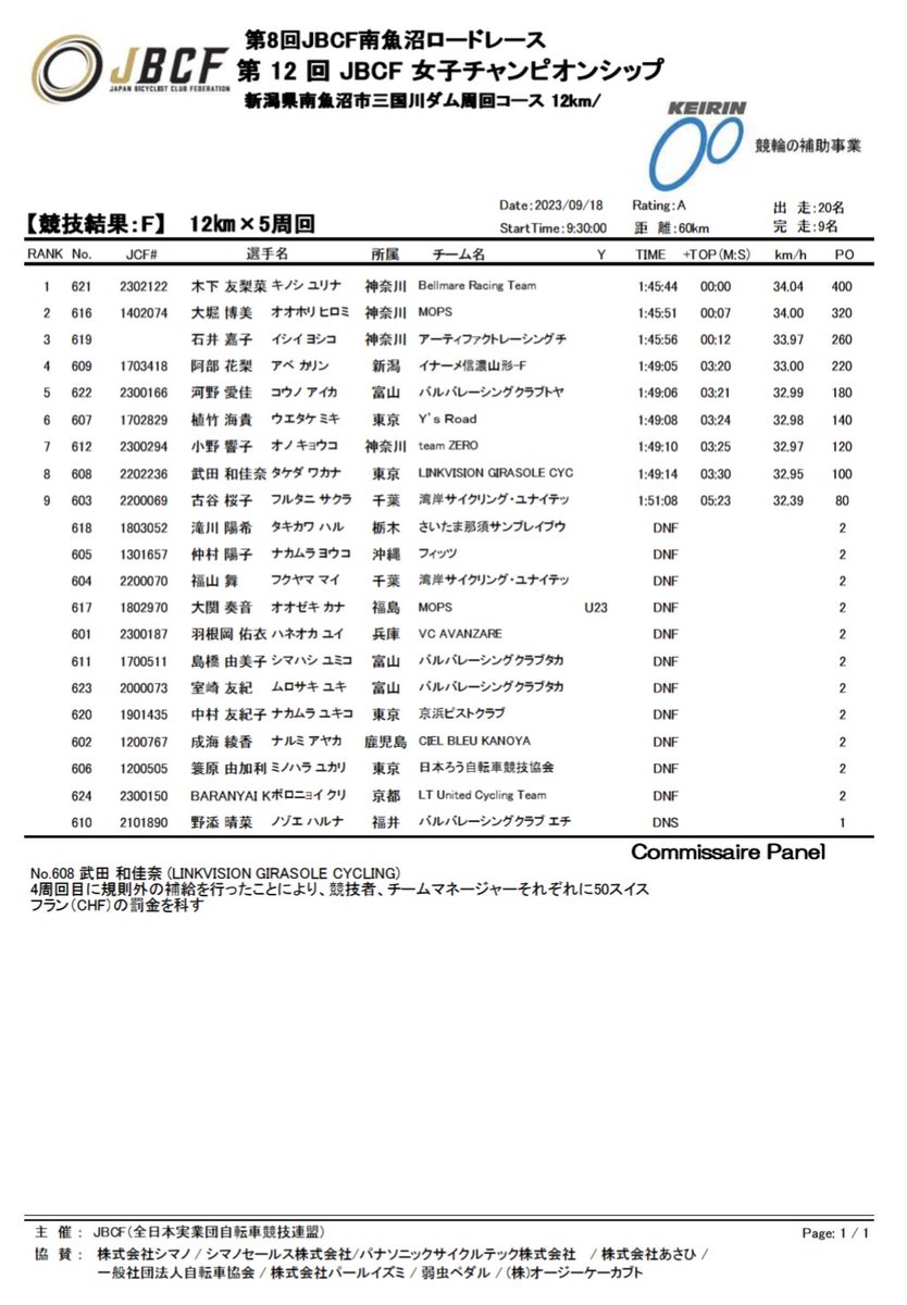 JBCF_official's tweet photo. 【南魚沼ロードレース】
F　女子チャンピオンシップ
DISTANCE 60km（12km×5Laps）
TIME 1:45:44
Ave    34.04km/h

Award &amp; Full Result
🥇木下 友梨菜（Bellmare Racing Team）
🥈大堀 博美（MOPS）+07s
🥉石井 嘉子（アーティファクトレーシングチーム）+12s

👚リーダー大堀 博美（MOPS）

#JBCF https://t.co/bgOANIVYFx