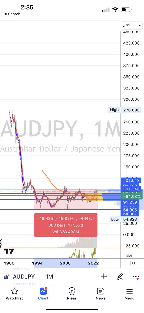 Neumocrypto's tweet photo. #AUDJPY
30 years of consolidation will it break out? What are the global consequences if it does? Something might actually be different this time 😂🤷 https://t.co/k0ugCSo4Jz