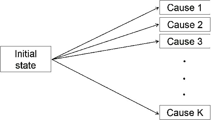selcukorkmaz's tweet photo. Understanding Competing Risks in Research

1/ Ever wondered how researchers handle situations where multiple events could happen, but only one takes precedence? Let's break it down. #StatTalk

2/ 🧐 Basics First: In studies, we often look at the time it takes for an event (like a disease) to happen. But what if another event occurs first and alters the course? That's a competing risk!

3/ 📉 Example Time: Let’s say we’re studying how long it takes for a new drug to cure a disease. But some patients might leave the study or face other health issues first. These are our competing risks.

4/ 📚 Why Care?: Ignoring competing risks can skew results. If we overlook them, we might overestimate the actual risk of the event we're studying.

5/ 🔍 Cumulative Incidence Function (CIF): This is our hero tool for competing risks! It calculates the probability of event occurrence while accounting for other competing events.

6/ 🤓 Gray’s Test: After CIF, want to compare risks between groups? Gray’s test is like the log-rank test but tailored for competing risks. It checks if there's a significant difference in the cumulative incidence of events across groups.

7/ 🧠 Subdistribution Hazards: In competing risks, we also talk about 'cause-specific' and 'subdistribution' hazards. While cause-specific is the hazard for the event of interest, subdistribution considers both the event of interest and competing events.

8/ 💡 Why Not Just Use Regular Survival Analysis?: Traditional survival analysis (like Kaplan-Meier) treats competing risks as censored, which can lead to biased estimates when competing risks are present.

9/ 🚫 Challenges: One challenge is interpreting results. Cause-specific hazards give insights on specific causes, but subdistribution hazards show the cumulative effect. Choose wisely based on your research question!

10/ 🔄 Real-World Applications: Competing risks are everywhere! In oncology, studying the efficacy of a cancer treatment might also account for patients dying from other causes. In finance, a bank might want to know if a loan gets paid off, or if a customer switches banks first.

11/ 🎓 In a Nutshell: Competing risks help us get a realistic view of the world. Multiple things can happen at once, and by considering all possibilities, our research becomes more nuanced and accurate.

12/ 🗣️ Researchers, have you encountered competing risks in your work? How did you navigate them? Share your insights & experiences below! Let's demystify #CompetingRisks together.

#DataScience #Statistics