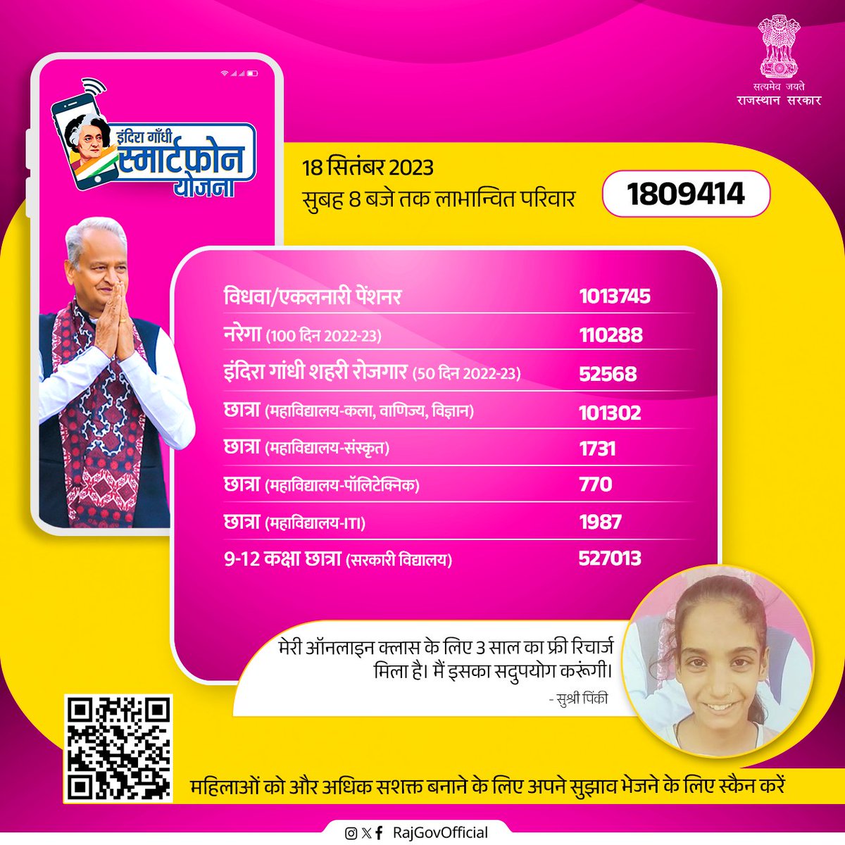 #इंदिरा_गांधी_स्मार्टफोन_योजना के तहत प्रदेश के चिरंजीवी परिवारों की 1 करोड़ 35 लाख महिलाओं को 3 वर्ष तक फ्री इंटरनेट कनेक्टिविटी के साथ स्मार्टफोन दिया जा रहा है। प्रथम चरण में 40 लाख महिलाओं एवं बालिकाओं को दिया जा रहा है लाभ।