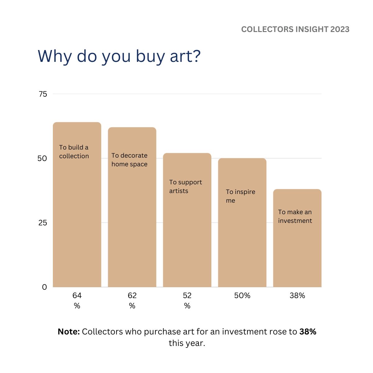 CraftTatva's tweet photo. Dive into the world of art, where passion meets investment potential. From canvases to sculptures, every piece holds a story and value. 🎨💰 Explore the art of investment! #ArtInvestment #WealthInCanvas https://t.co/q1m4VmFipg