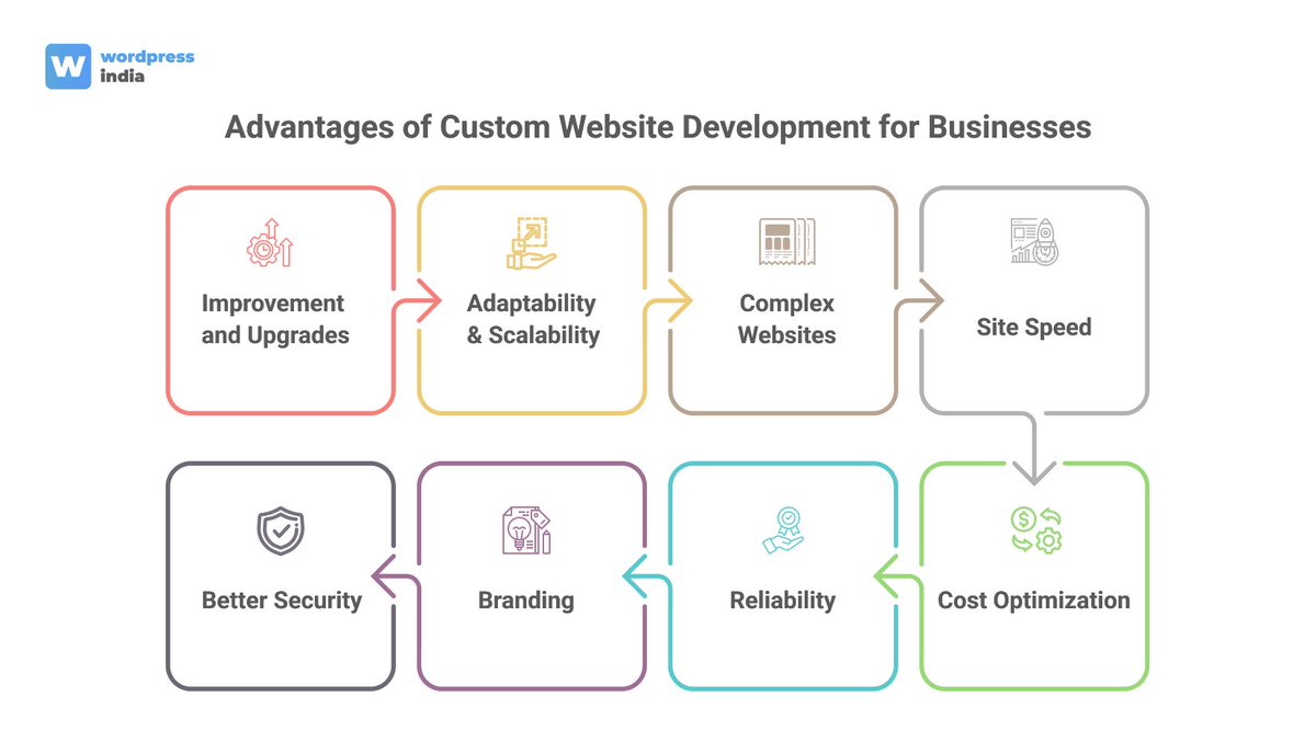 Benefits of Custom Website Development for Businesses
Custom website development refers to the process of creating custom web solutions from scratch to meet a specific client’s needs, goals, or brand identity.  
#websitedevelopment #drupal10 #newdrupal #webdevelopment