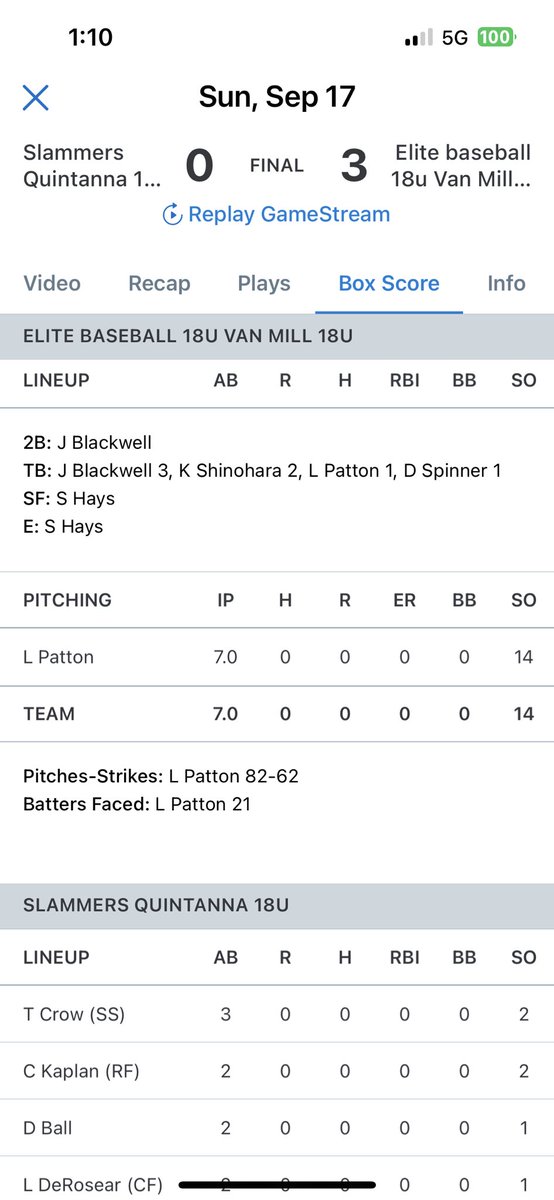 Had a fun weekend playing for <a href="/teams_elite/">Elite Baseball Teams</a> at the PBR Grand Park Fall Championships. Team went 1-1-1 for the weekend playing some tough competition. I threw my 1st perfect game  No Hitter today against a gamer slammers team 
@PBRIllinois <a href="/CoachKsAcademy/">CoachKsAcademy</a> <a href="/HCC_Hawks/">Heartland Baseball</a>