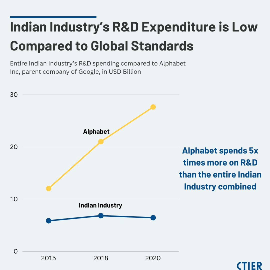 ctierpune's tweet photo. #CTIER #Handbook 
#Indian #industry's R&amp;D expenditure in 2021 was USD 6,449 million. This is low compared to global standards. Cisco Systems (ranked 30th global R&amp;D spender) spends roughly equal to the entire Indian industry on R&amp;D, while Alphabet (ranked 1st) spends 5 times more https://t.co/BIGghzRiXX