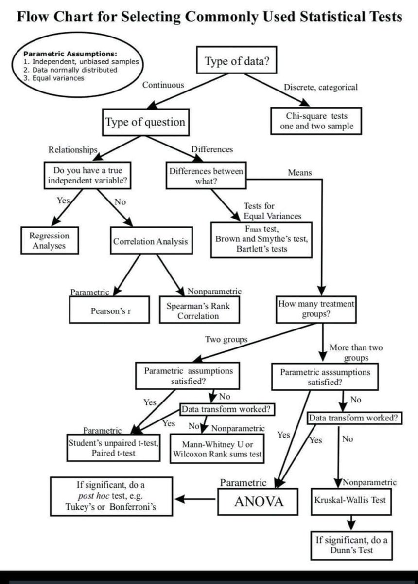 Flow chart for selecting Commonly used Statistical tests #masters #research #phd #academia #AcademicTwitter