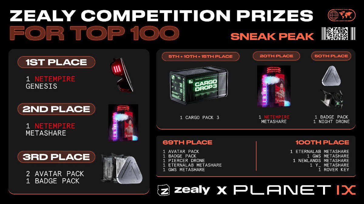 🚀Planet IX Zealy Sprint Finale! 🏁 The countdown is on, and our competition is about to crown its champions! 🏆 Get ready for the most EPIC prize distribution! 🎉Here's a sneak peek at what the Top 100 winners will take home.👀 Stay tuned for the big reveal!

#PLANETIX $IXT