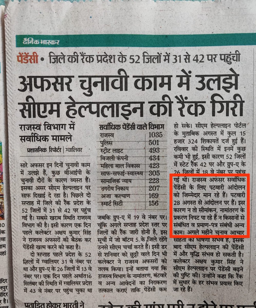 पटवारी हैं सब कर देते हैं।
#2800की_घोषणा_पूरी_करो 
#mppatwarisangh
#mppatwaristrike
#2800gradepay
<a href="/PMOIndia/">PMO India</a> <a href="/AmitShah/">Amit Shah</a> <a href="/BJP4India/">BJP</a> <a href="/CMMadhyaPradesh/">Chief Minister, MP</a> <a href="/ZeeMPCG/">Zee MP-Chhattisgarh</a> <a href="/XxCEB4lqlECwBBu/">जिला अनूपपुर पटवारी संघ मध्य प्रदेश</a> <a href="/BBCHindi/">BBC News Hindi</a>