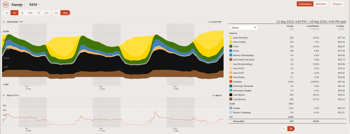 ianpmcleod's tweet image. Perhaps it&apos;s time to start talking honestly about the worsening #duckcurve - all this cheap renewable energy with nowhere to go. Yes storage growth is accelerating but still *way* behind.