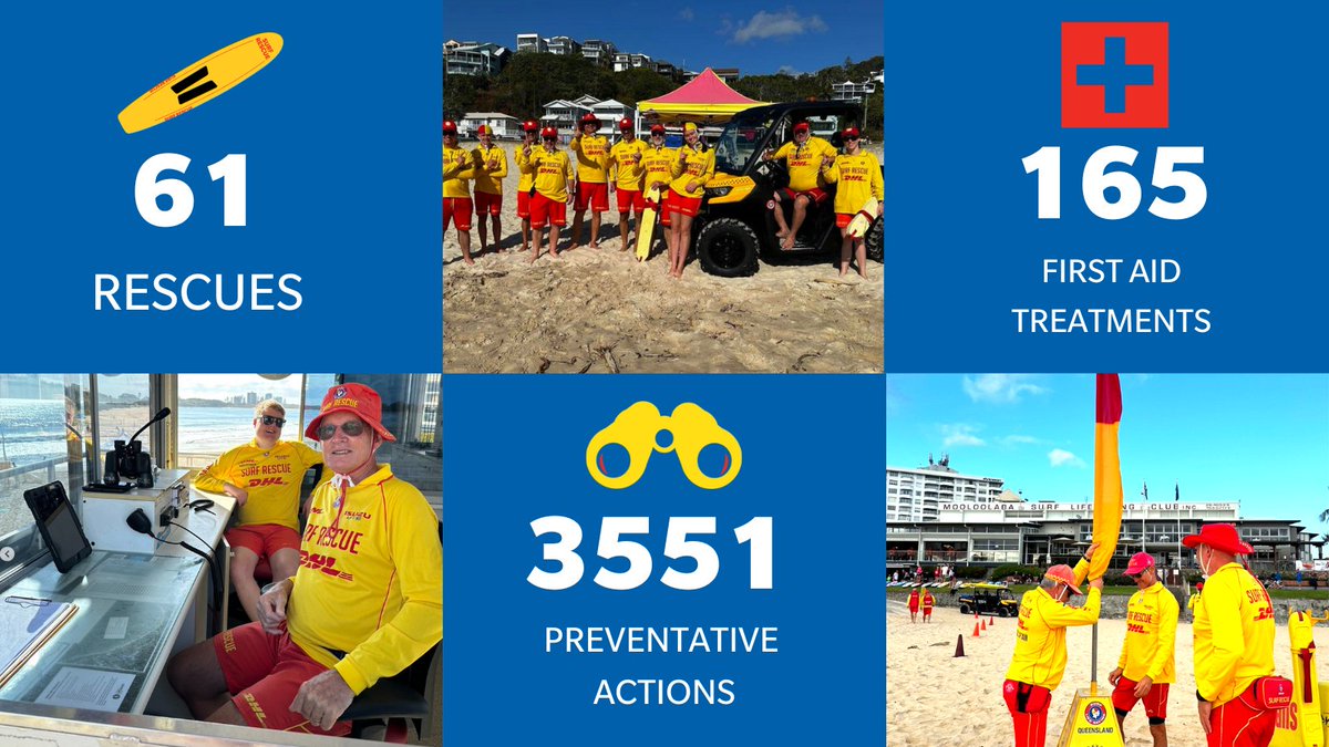 We hope you all had an amazing weekend with an attendance of 190,200 across our Queensland beaches, Lifesavers and Lifeguards performed 3551 preventative actions, 61 rescues and 165 first aid treatments. Remember to always swim in the #redandyellow flags.