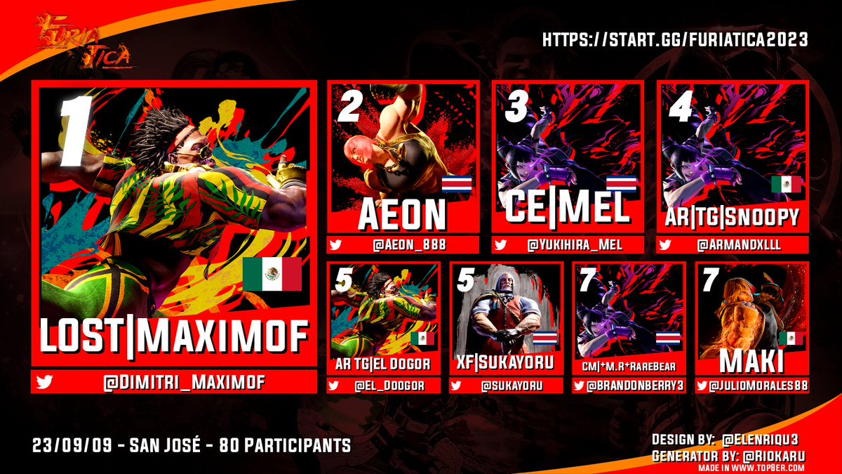 Muchas felicidades al Top8 de SF6 de Furia Tica 2023

🏆 @dimitri_maximof
🥈 @AEON_888
🥉 @yukihira_mel
4️⃣ @armandxlll
5️⃣ <a href="/el_dogor/">mario arregoces</a>
5️⃣ @sukayoru
7️⃣ @brandonberry3
7️⃣ @juliomorales88

#FuriaTica2023 #ABAGAMES #LatAmProEvents #tccr