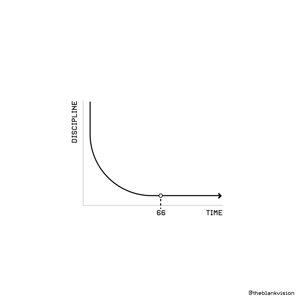 theblankvision's tweet photo. Habits
66 days are necessary to transform a task in habit.

Follow @theblankvision ( on Twitter and Instagram )

#habits #GraphicDesign #BlankVision #Minimalist #Concept #Minimalist #LessIsMore #Simplicity #Minimalism #MinimalistLife #blank #designofeverydaythings #designthinking https://t.co/NgYGghtA6Q