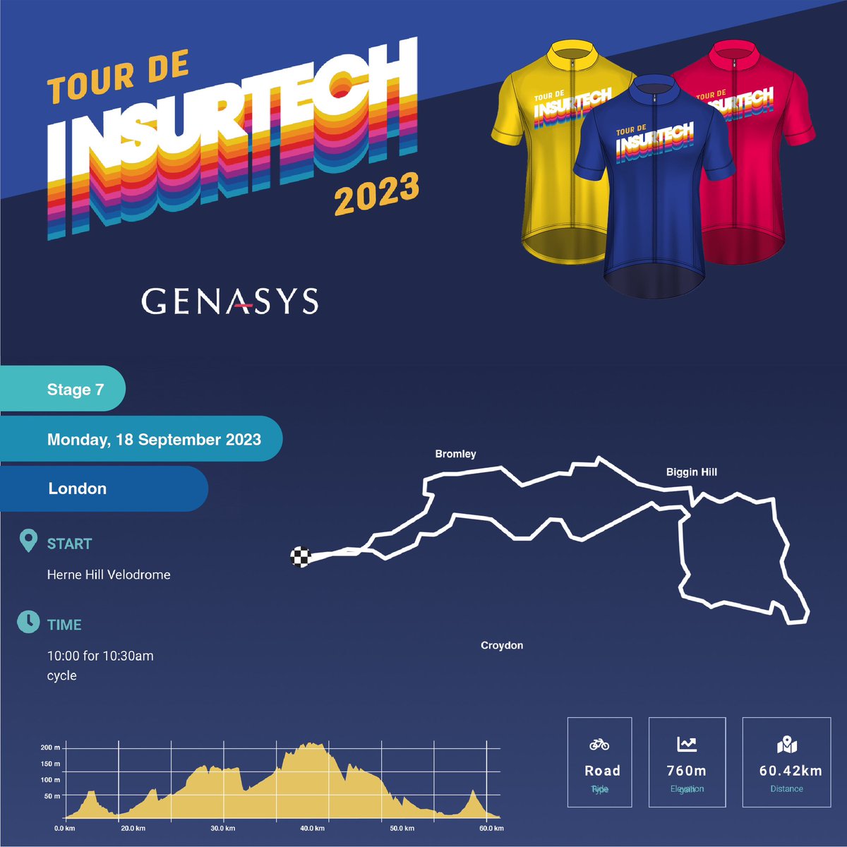 GenasysTech's tweet photo. It's the final stage of the 2023 Tour de Insurtech and today the yellow jersey goes over to @andrewthornley who will be leading the riders through London and then on to the Herne Hill Velodrome for a few laps.  #TourdeInsurtech https://t.co/yVB7aLFyut