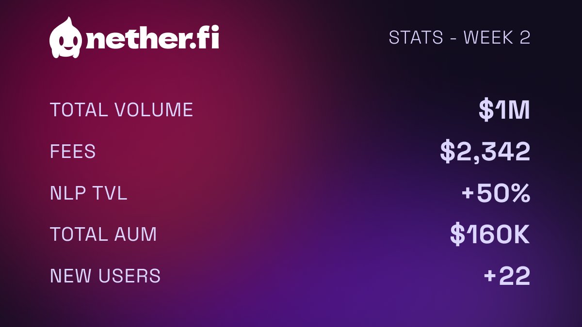 netherlabs_'s tweet image. Let&apos;s kick-off this week by sharing our growth from last week 📈

Incredibly thankful for all who participate in the Nether.Fi ecosystem and help us buidl a decentralized future! 💜

More stats 👇
stats.nether.fi

#Growth #NetherFi #Defi #Base #BuildOnBase