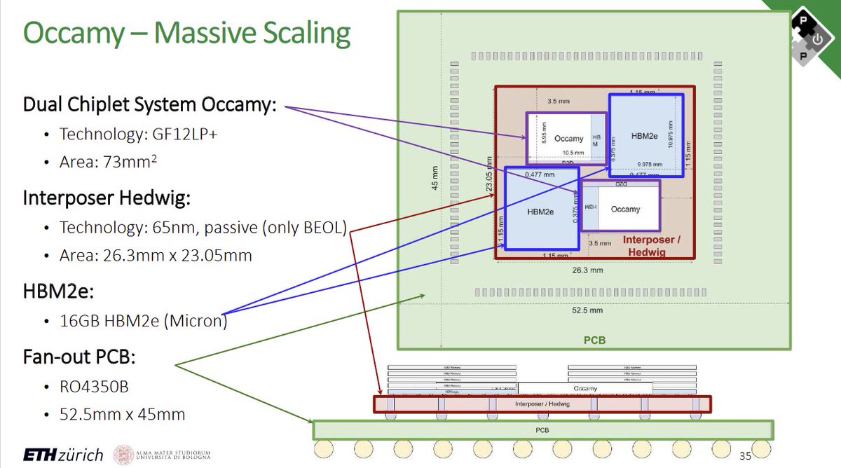 pulp_platform's tweet photo. Good morning! The slides from Davide's @duav_red talk at #ORConf in Munich ๐ป are now online. See for yourself "Ten years of PULP: The Evolution of the Species from IoT to HPC" https://t.co/lkJ97Hnz4D https://t.co/nnrwnie4Ns