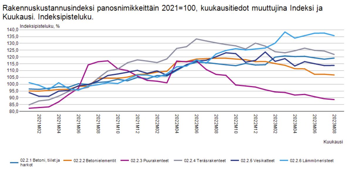 Rakennuskustannukset ovat nousseet vielä, mutta materiaalien hintakehityksessä on eroja.  
Puurakenteiden hinta laskenut 17 % viime vuoden vastaavasta.