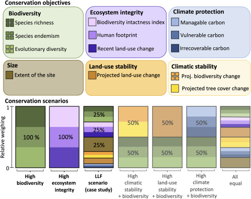 'Utilizing multi-objective decision support tools for protected area selection' led by @AlkeVoskamp in <a href="/OneEarth_CP/">One Earth</a> shows how weighting different ecological properties according to stakeholder priorities can be used to help select conservation areas sciencedirect.com/science/articl…