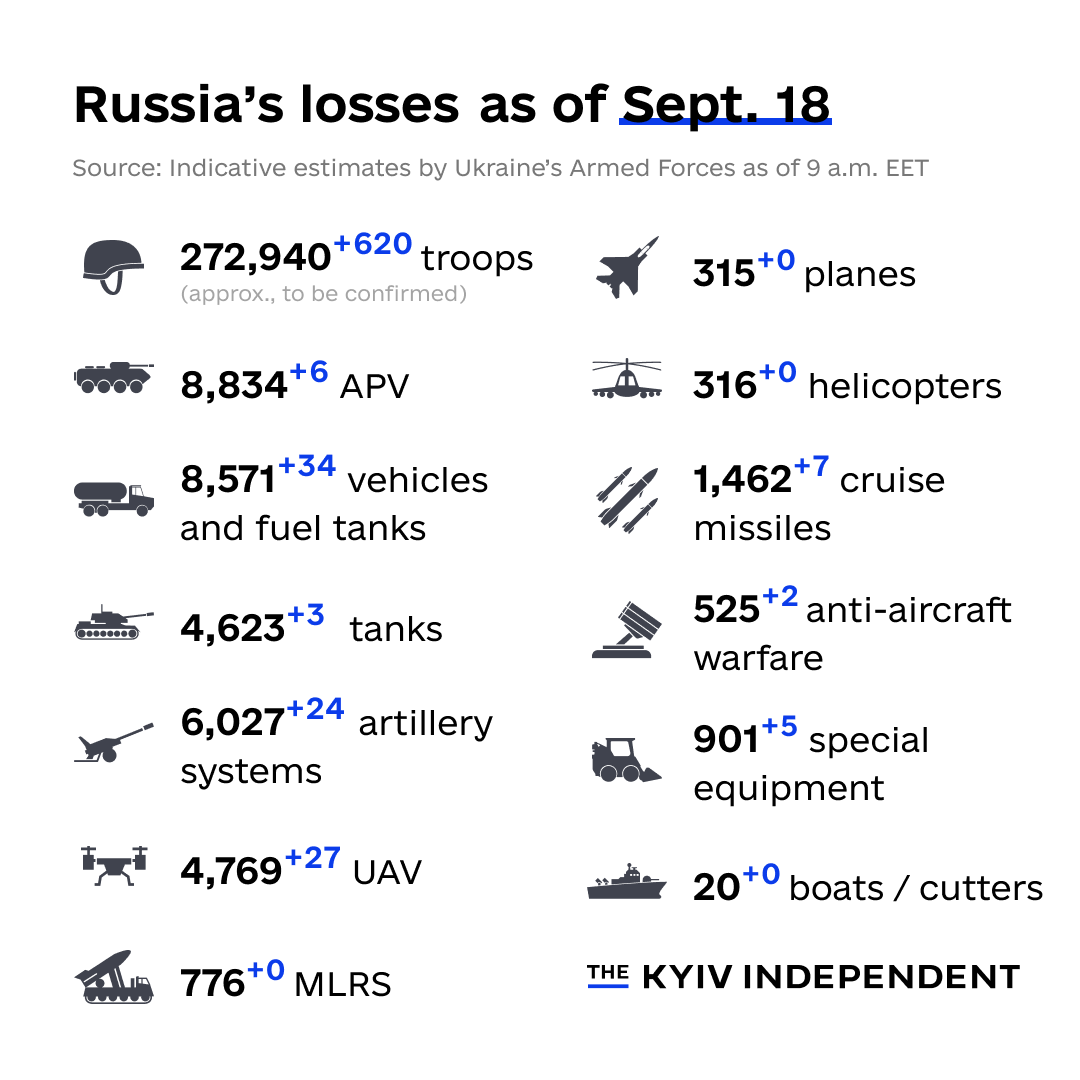 KyivIndependent's tweet photo. These are the indicative estimates of Russia’s combat losses as of Sept. 18, according to the Armed Forces of Ukraine. https://t.co/zkpnng8b5w