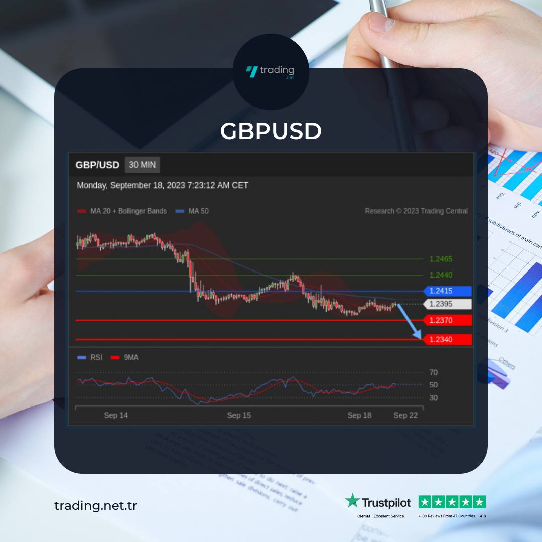FXProtected's tweet photo. 🔔GBPUSD 

🟡SELL : 1.2390
🔵TP : 1.2350
🔴SL : 1.2430

____________
https://t.co/6ePAOv4mg1

#gbpusd #forexsignal #borsa #doalr #bist100 #halkaarz #gold #xauusd #nasdaq #dax #faiz #forex #forexsinyal #forextrader https://t.co/SANJIwcUAf