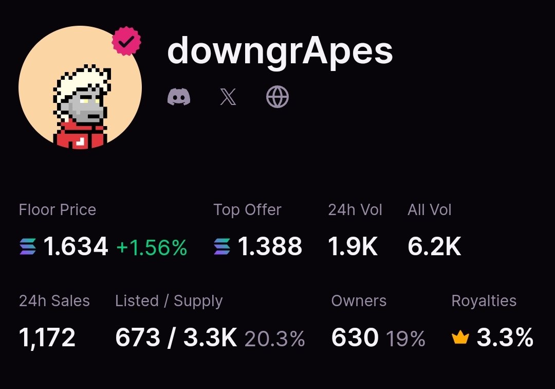DowngrApes_NFT's tweet photo. We are now a badged collection on @MagicEden 🔥
Ensuring Authenticity and Safety. https://t.co/T8L1eoeAmh