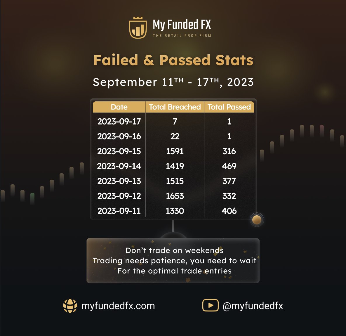 seacrestmarkets's tweet photo. Here is the updated statistics for Breach and Passed Challenge Accounts from September 11th to September 17th (last week): 

- Total Breached: 7,537
- Total Passed: 1,902

Did you trade during the last weekend? https://t.co/R1CX05f5B7