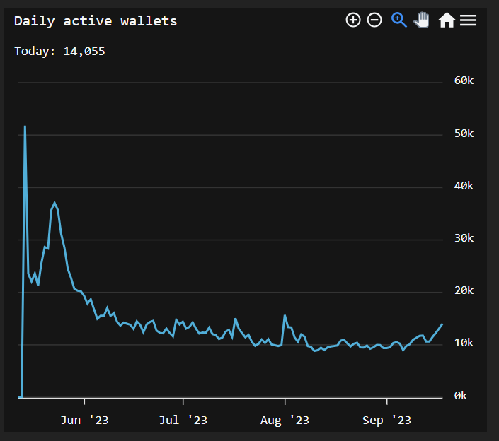Activity rising on #PulseChain