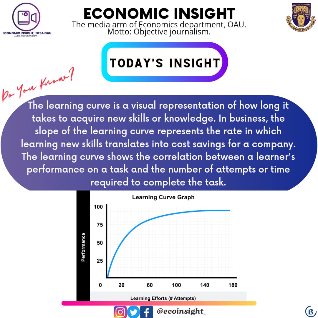 ecoinsight_'s tweet photo. The learning curve theory proposes that a learnerβs efficiency in a task improves over time the more the learner performs the task.
Happy New Week, Nesans.
What are you learning this week?
@NESAOAU
#Economic_Insight
#xOAU
#OAUtwitter https://t.co/3vTbMzYNtl