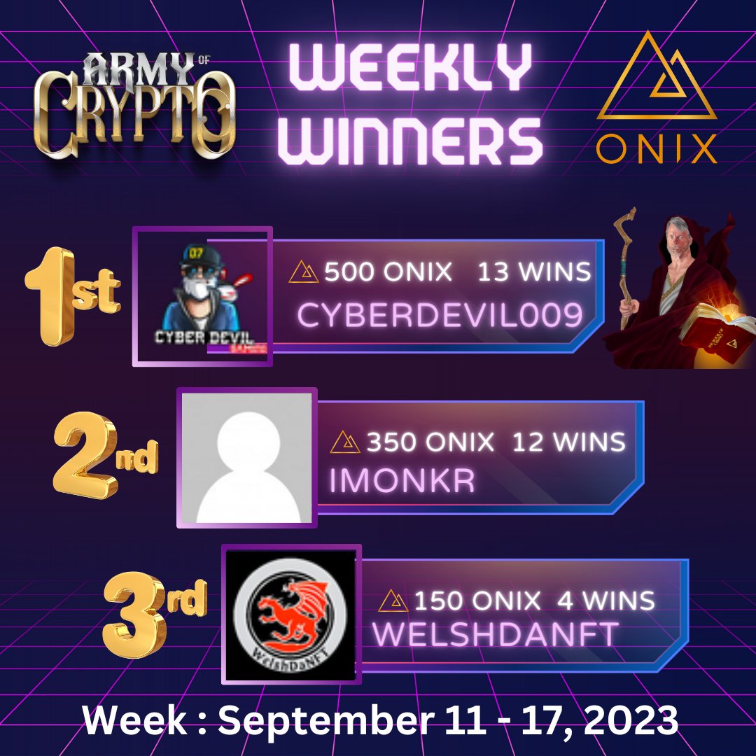 thearmyofcrypto's tweet photo. #armyofcrypto Congratulations to this weeks winners! 🎉 Cyberdevil009 with a whooping 13 wins!  #EVENT #IndieGameDev #TrendingNow #strategygame #TCG  Join the Fight Today! https://t.co/kBI4Z42hKJ https://t.co/mhA6RKzmwb