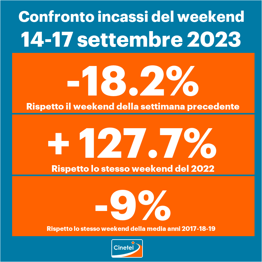 CinetelWeb's tweet photo. Top10 #Cinetel #BoxOfficeItalia 14/09-17/09:
1 ASSASSINIO... (€2029025)
2 OPPENHEIMER (1300747)
3 THE NUN 2 (1066139)
4 IO CAPITANO (401856)
5 BARBIE (152156)
6 JEANNE... (149511)
7 TARTARUGHE... (135843)
8 THE EQUALIZER (135722)
9 DOGGY STYLE (106104)
10 LA CASA DEI... (101435) https://t.co/f4o6yBIdpQ