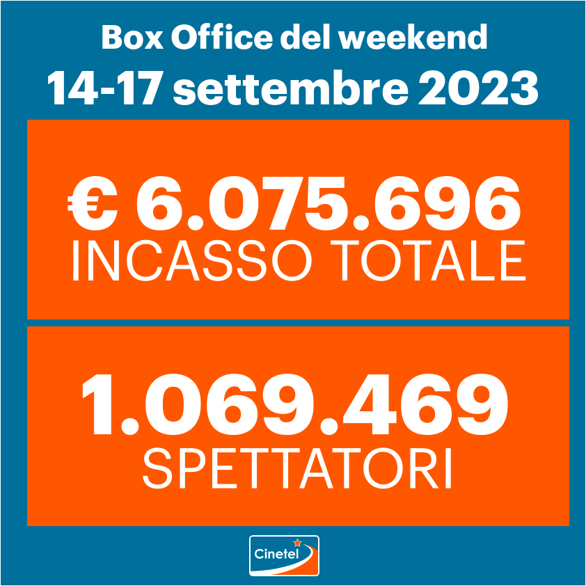 CinetelWeb's tweet photo. Top10 #Cinetel #BoxOfficeItalia 14/09-17/09:
1 ASSASSINIO... (€2029025)
2 OPPENHEIMER (1300747)
3 THE NUN 2 (1066139)
4 IO CAPITANO (401856)
5 BARBIE (152156)
6 JEANNE... (149511)
7 TARTARUGHE... (135843)
8 THE EQUALIZER (135722)
9 DOGGY STYLE (106104)
10 LA CASA DEI... (101435) https://t.co/f4o6yBIdpQ