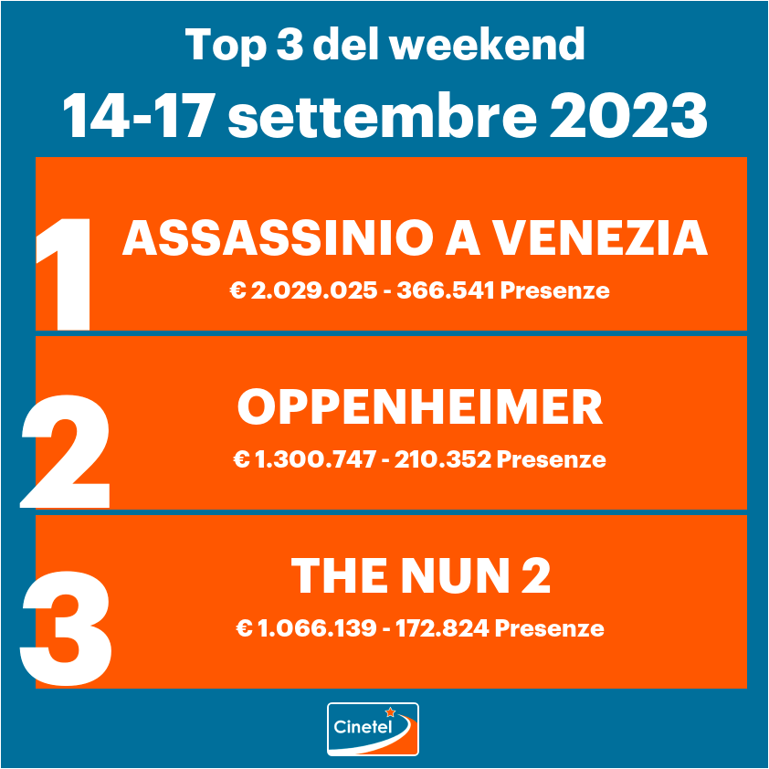 CinetelWeb's tweet photo. Top10 #Cinetel #BoxOfficeItalia 14/09-17/09:
1 ASSASSINIO... (€2029025)
2 OPPENHEIMER (1300747)
3 THE NUN 2 (1066139)
4 IO CAPITANO (401856)
5 BARBIE (152156)
6 JEANNE... (149511)
7 TARTARUGHE... (135843)
8 THE EQUALIZER (135722)
9 DOGGY STYLE (106104)
10 LA CASA DEI... (101435) https://t.co/f4o6yBIdpQ