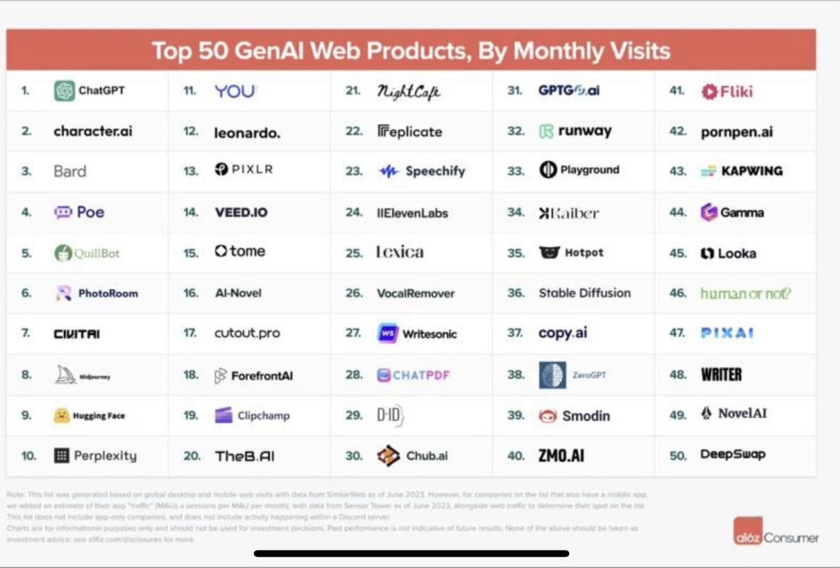 AnthonyRochand's tweet photo. 🚀Top 50 des outils d'#IA les plus utilisés
via Aloz Consumer
#ContentMarketing #ChatGPT https://t.co/aOuL8WOWp5