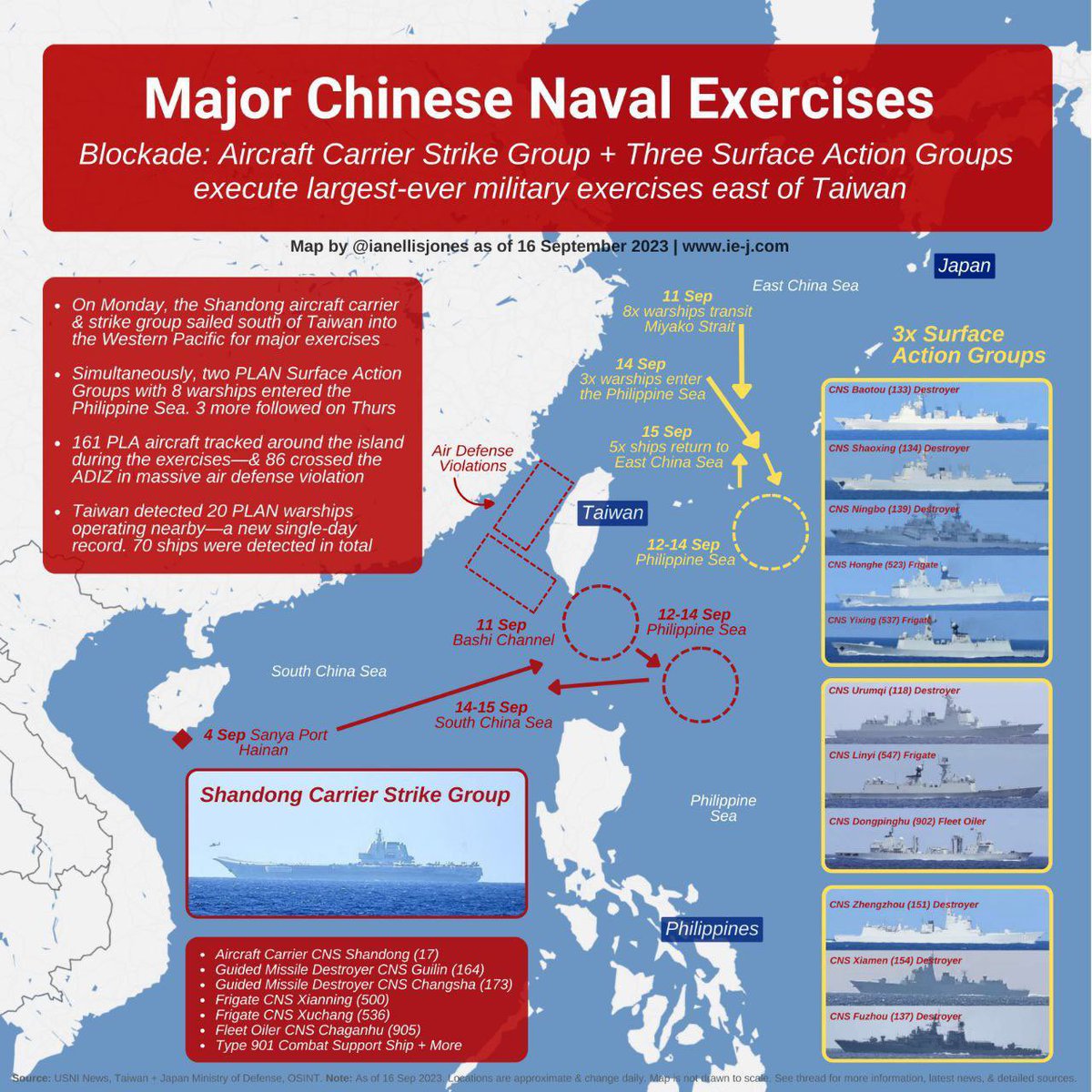 L_ThinkTank's tweet photo. [ 🇨🇳 CHINE | 🇹🇼 TAÏWAN ]

🔸 La semaine dernière, la Chine a mené un exercice naval majeur pour encercler Taiwan.

Il s’agit du plus grand exercice de blocus de l'histoire, plus de 20 navires de guerre déployés. 

L’ADZ aurait été violée plus de 160 fois par des appareils aériens. De nombreux appareils ont effectué des vols prolongés. De nombreux drones ont également opérés.