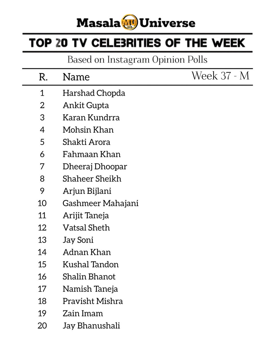 masalaeuniverse's tweet photo. Top 20 TV Celebrities of the Week (M) - Week 37, 2023
Based on Twitter Opinion Polls.
#karankundrra #ankitgupta #harshadchopda #FahmaanKhan #shaheersheikh #jaysoni #shaktiarora #shalinbhanot #GashmeerMahajani #GautamRode #mohsinkhan
Instagram Opinion Poll results attached https://t.co/yiWojazQIl