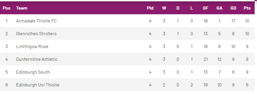 escfcladies's tweet image. Early days. But what a league @BiffaSWFL East is shaping up to be. Five teams separated by a point at the top. Delighted to be in the mix barely 18 months after our very first training session. #SouthStrong @GirlsResults @ScotWFootball @Jax_Mc_Media @escfc_girls @EdinburghSouth