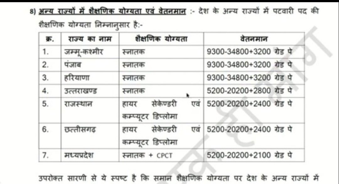 मध्यप्रदेश पटवारी संघ जिन्दाबाद .... पटवारियों की एक ही मांग 
#2800की_घोषणा_पूरी_करो
#मध्यप्रदेश
<a href="/BJP4India/">BJP</a>  <a href="/CMMadhyaPradesh/">Chief Minister, MP</a> <a href="/nstomar/">Narendra Singh Tomar</a>  <a href="/DainikBhaskar/">Dainik Bhaskar</a> 
 <a href="/JPNadda/">Jagat Prakash Nadda</a>
<a href="/JM_Scindia/">Jyotiraditya M. Scindia</a> <a href="/narendramodi/">Narendra Modi</a> 
<a href="/INCMP/">MP Congress</a> <a href="/OfficeOfKNath/">Kamal Nath</a>  <a href="/AmitShahOffice/">Office of Amit Shah</a> 
<a href="/ZeeMPCG/">Zee MP-Chhattisgarh</a> 
<a href="/AamAadmiParty/">AAP</a> 
<a href="/MPTakOfficial/">MP Tak</a>