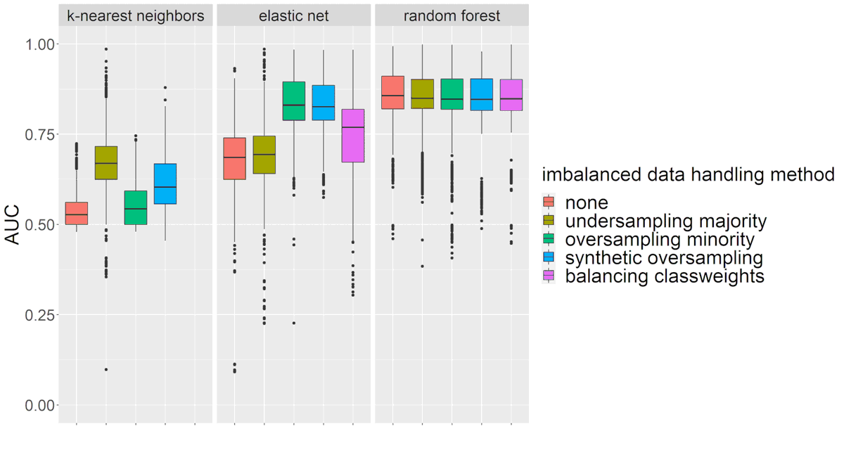 FraunhoferMEVIS's tweet photo. Predictive modeling on routine data for preoperative risk assessment: find out more in our talk today at @gmds2023, 14:45 in N.0.30/N-12: https://t.co/xFygVbm1kq
#GMDS2023 #ImbalancedData #MissingData #DataImputation #DataSplitting https://t.co/RMp4oxWZdT