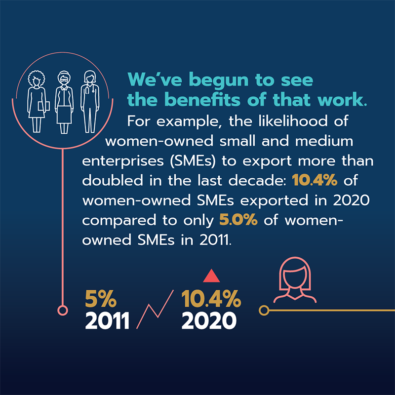 CanadaTrade's tweet photo. Canada’s #InclusiveTrade approach recognizes that trade impacts different people in different ways.
This year’s #StateofTrade report features inclusive trade research that explores how traditionally underrepresented groups benefit from trade and investment.
Swipe to learn more: