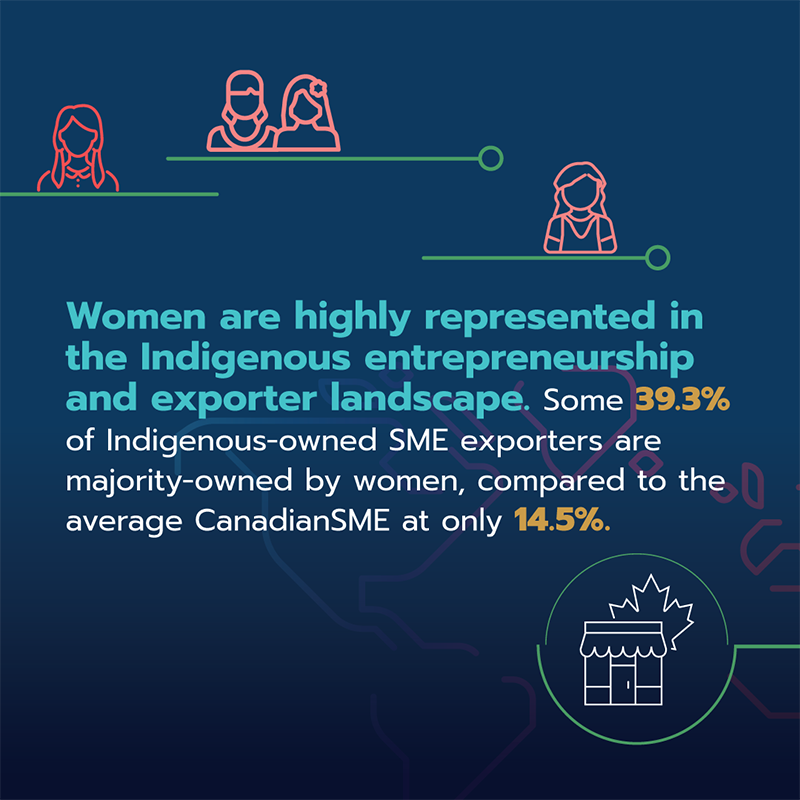 CanadaTrade's tweet photo. Canada’s #InclusiveTrade approach recognizes that trade impacts different people in different ways.
This year’s #StateofTrade report features inclusive trade research that explores how traditionally underrepresented groups benefit from trade and investment.
Swipe to learn more: