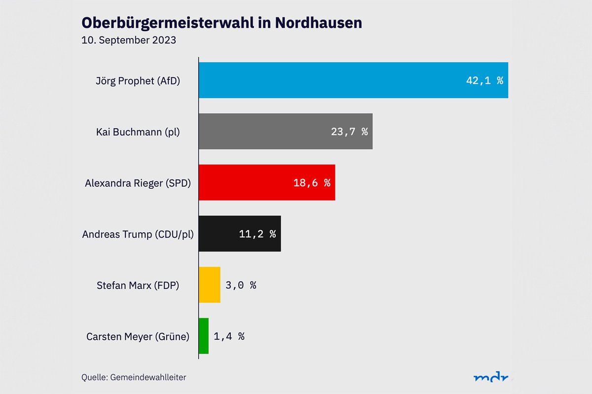 Überlebende der deutschen Konzentrations-und #Vernichtungslager blicken voller Spannung und Sorge nach #Thüringen. Daß ausgerechnet in #Nordhausen ein AfD Kandidat große Wahlchancen hat, den frühere Äußerungen trotz seines bürgerlich-harmlosen Auftretens als lupenreinen