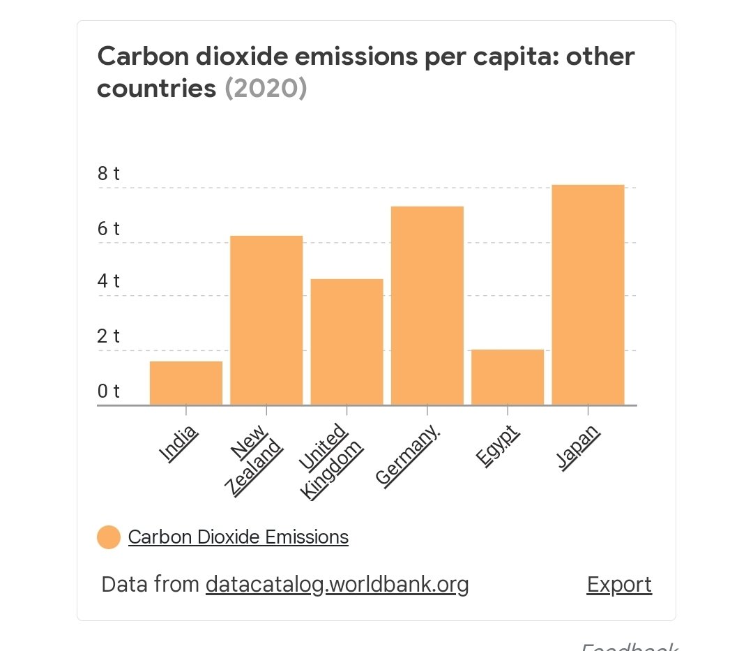 jparashar16's tweet photo. This is some reality. As per world bank Carbon emissions is less than 2 t per capita which is very less than so called environmental friendly and forward countries but they tell India for increasing global warming.
#Europe #GlobalWarming #Worldbank #India https://t.co/cCZw4VUX7W
