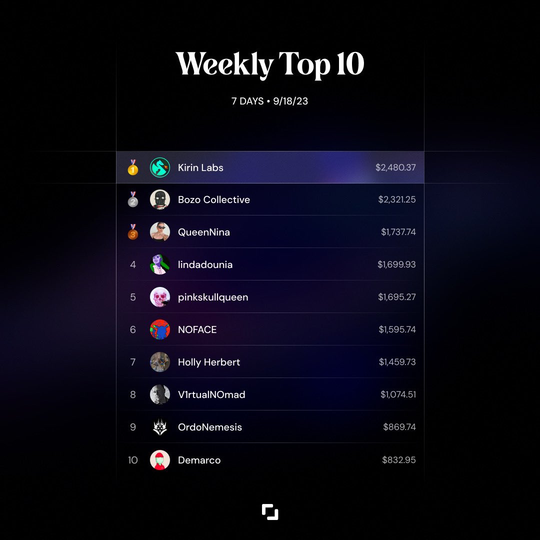 Check out our Top 10 Creators from last week!

Congrats to everyone 🔥