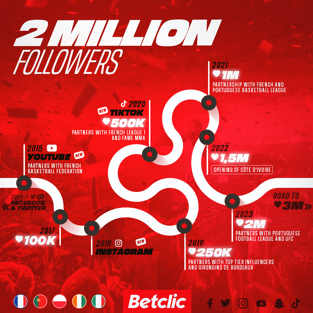 You're now a whopping 2 million strong, following us and sharing our passion for sport.

We've got our ears wide open, and your feedback fuels us in crafting the easiest, fun and innovative betting app. Cheers to you!