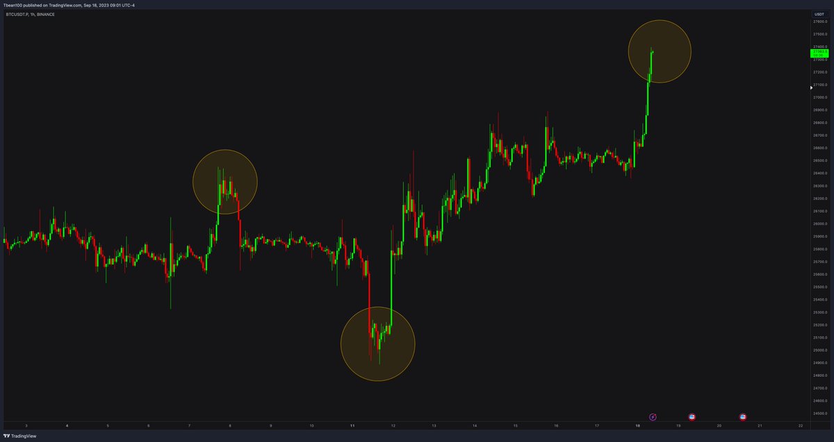If you check out previous price points after massive rallies, you can see how they cooled off and ranged before the reverse. There are around 10 candlesticks (1 HOUR) each inside bubbles means 600 x 1 minute candlesticks to cool off.